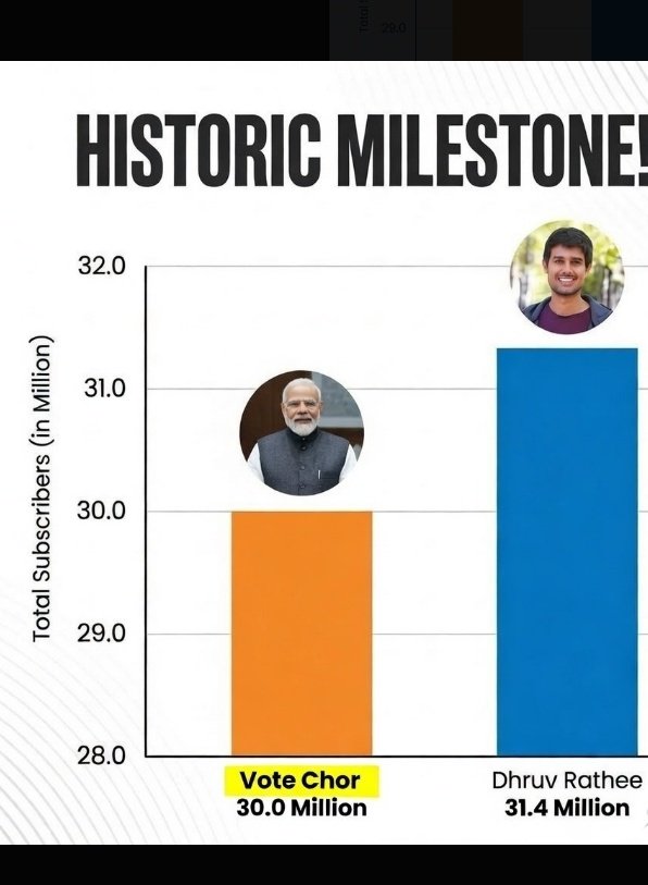 VILLAIN05A's tweet photo. @dhruv_rathee Thank you, Dhruv, for helping push this vote chhor behind me in subscribers.♥️ https://t.co/bEYfR5hp34