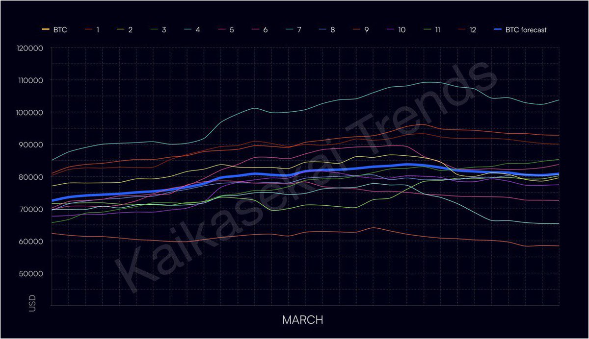 March #Bitcoin trend forecast (bold blue line)