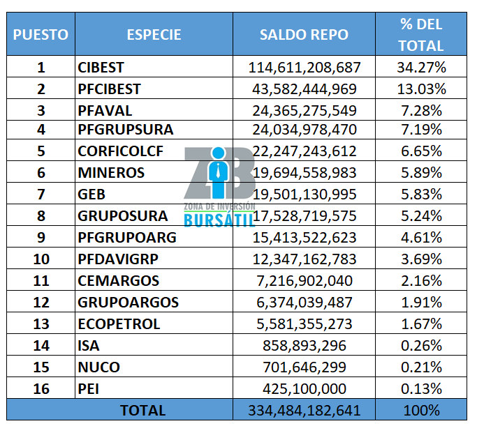 zona_inversion's tweet photo. Cuando el mercado se torna agresivo a la baja , esta ha sido un factor importante. 🧐
Saldo de apalancamiento Repo en acciones listadas en la BVC se ubica en $334. 484 millones.🧐
#CIBEST🥇
#PFCIBEST 🥈
#PFAVAL 🥉
#zona #Colombia 🇨🇴 https://t.co/TAVLS37w5b
