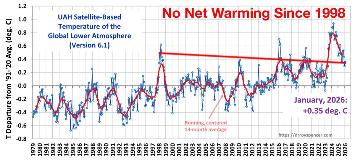 Just in from NASA satellites: No net "global warming" in 28 years.

February 2026 was cooler than February 1998.

If every emission warms and drives more warming of the planet, how is that possible?
