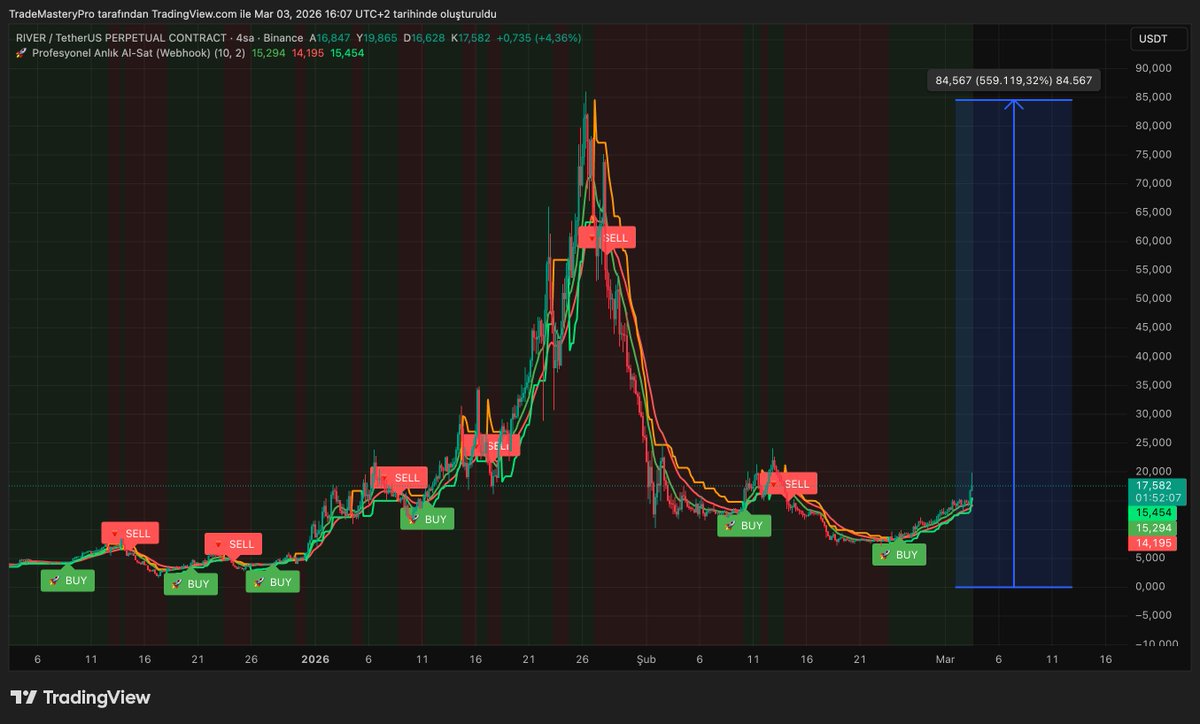 masteryprotrade's tweet photo. 🚀 MyTradePro RIVER/USDT 4H grafikte erken AL sinyali verdi, trend büyüdü ve zirveye kadar %500+ potansiyel hareket oluştu. Sistem dönüşü yakaladı, momentum teyidi geldi, disiplinli kalan kazandı. Algoritma çalışır, sabır ödüllendirir. #RIVER #MyTradePro #Altcoin #Futures https://t.co/f29mKGWSOA