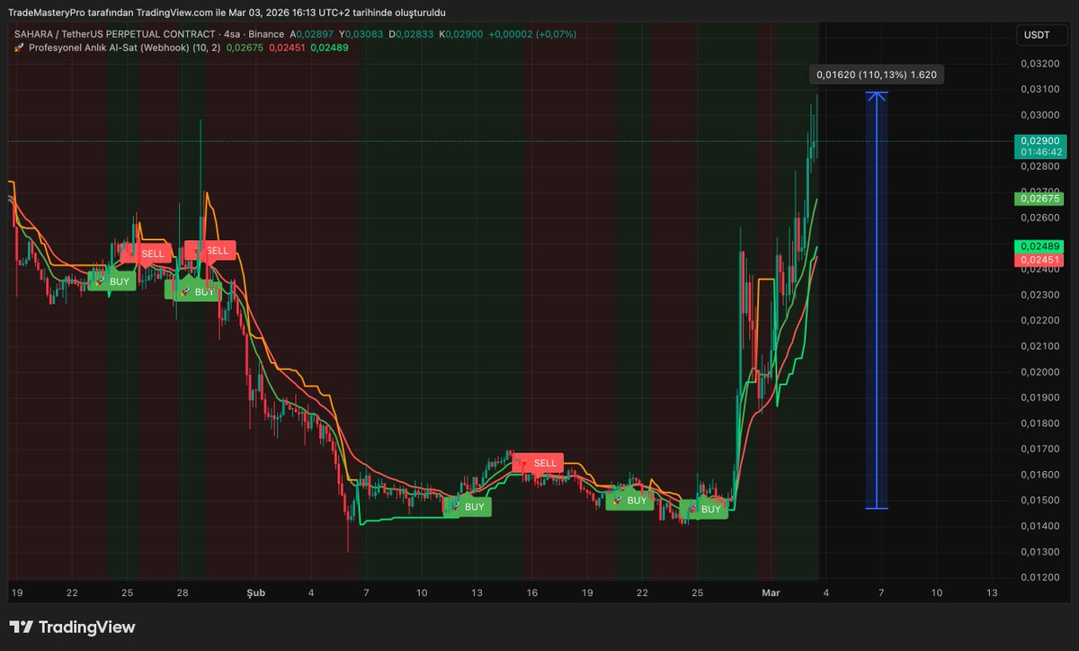 masteryprotrade's tweet photo. 🚀 MyTradePro SAHARA/USDT 4H grafikte dip bölgesinde AL sinyali verdi, ardından güçlü kırılımla %110+ hareket geldi. Sistem dönüşü erken yakaladı, momentum ve trend hizalandı. Disiplinli kalan kazandı. Algoritma çalışır, sabır büyütür. #SAHARA #MyTradePro #Altcoin #Futures https://t.co/F3gO8XpvBP