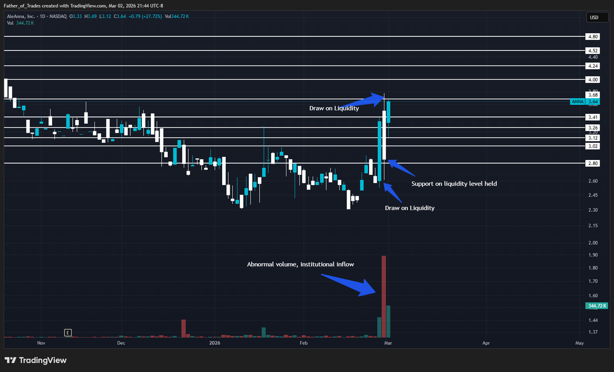 DayTraderCaleb's tweet photo. $ANNA is surging on news of the Iranian conflict that hit over the weekend.

We claimed a key liquidity level at the end of the day, and supply is even more restricted than it was last week.

With such a small float, you can expect moves to be violent. 

Chart with liquidity levels below (and look how precise they are!)