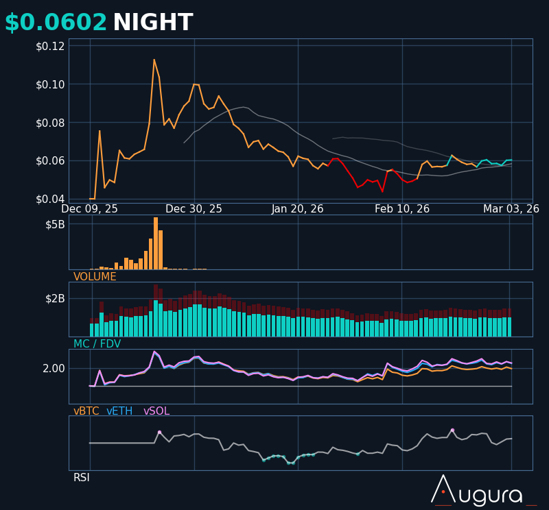 Augura_'s tweet photo. $NIGHT $𝟬.𝟬𝟲𝟬𝟮 🟢🟢 +5.4%

Midnight Network partners with MoneyGram, eToro, and Pairpoint (Vodafone-Sumitomo JV) as federated node operators to bolster privacy-focused blockchain.

Also taps Blockdaemon and Shielded ahead of March mainnet launch. https://t.co/LWRtl1sydE