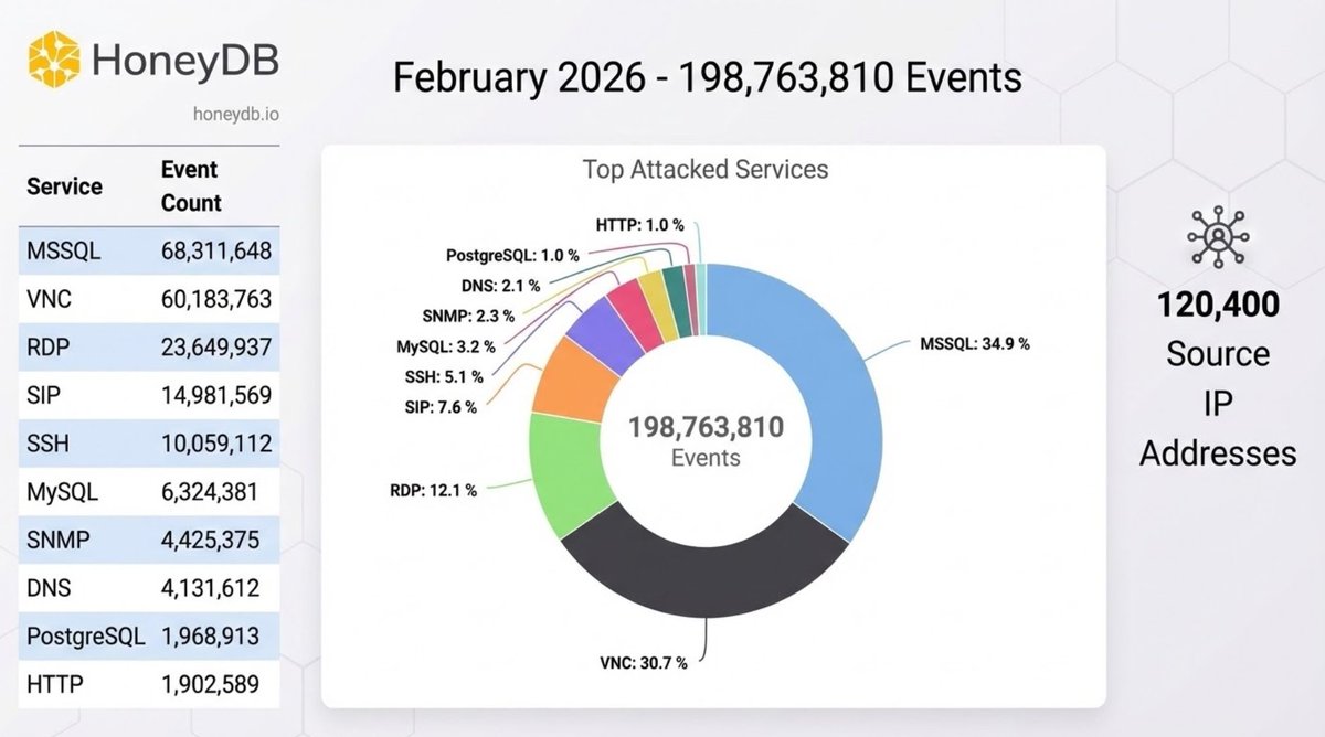 HoneyDB stats for February 2026
honeydb.io/stats/2026-02

#honeypot
#cyberdefense
#cybersecurity
#activecyberdefense
#threatintelligence
#honeydb