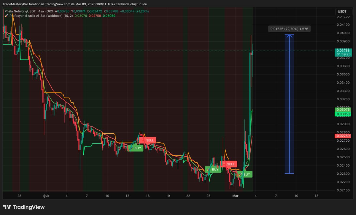masteryprotrade's tweet photo. 🚀 MyTradePro PHA/USDT 4H grafikte dip bölgesinde AL sinyali verdi, ardından güçlü kırılım geldi ve %70+ hareket oluştu. Sistem dönüşü erken yakaladı, momentum teyidiyle trend hızlandı. Algoritma sabırlıyı ödüllendirir. #PHA #MyTradePro #Altcoin #Futures https://t.co/HySM173JtL