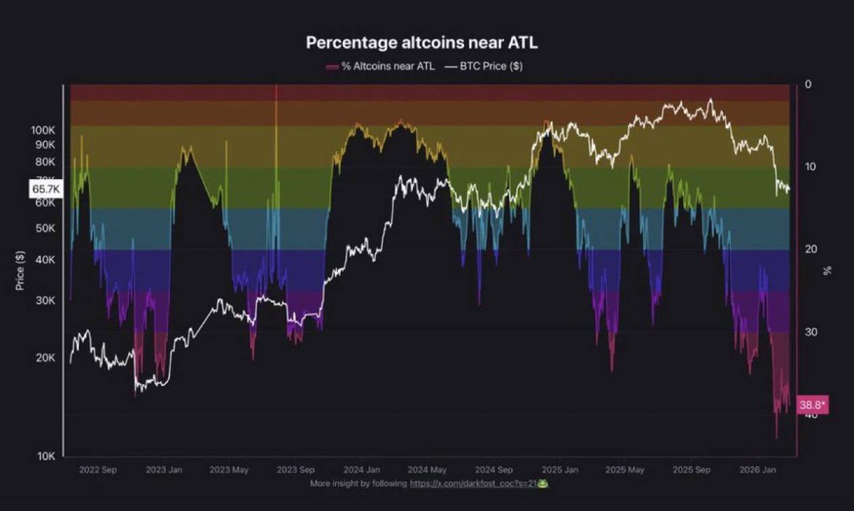 Chahin2018's tweet photo. 🔴 حسب بيانات CryptoQuant، حوالي 38% من العملات البديلة (Altcoins) حالياً دا تتداول قريب من أدنى مستوياتها التاريخية.

📉 الوضع أسوأ من فترة ما بعد انهيار FTX، وهذا يعكس ضعف واسع بسوق الألتكوين وضغط مستمر على الأسعار. https://t.co/H46ktXv9on