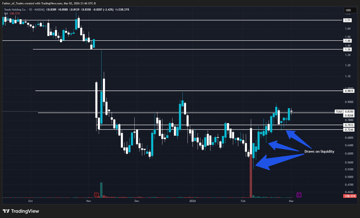 DayTraderCaleb's tweet photo. $TEAD will be reporting earnings Thursday, and I expect the forward guidance alone on revenue to dwarf the current market cap.

I am still accumulating, and am planning to have my core position finished on Wednesday.

This chart is beautiful, and the strength is undeniable. Every move down is bought back up, and we are resting above the key liquidity level that will allow a large move to happen. 

TEAD tested it yesterday, and looks ready to breakout on the daily timeframe to the upside.
