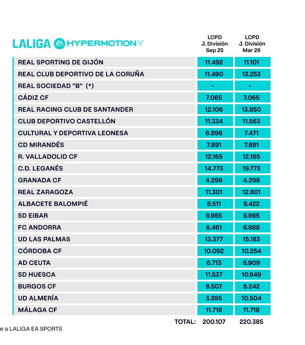 💰 Límite de Coste de Plantilla Deportiva (LCPD) de los clubes de #LALIGAHYPERMOTION tras el mercado de fichajes de invierno.