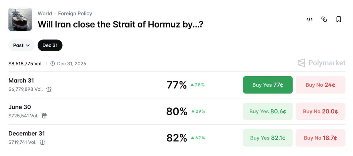 About an hour ago, an anonymous wallet placed a $25,676 bet that Iran will close the Strait of Hormuz by March 31.

The odds have since jumped to 77%.

Smart timing… or something more?

polymarket.com/profile/0xe074…