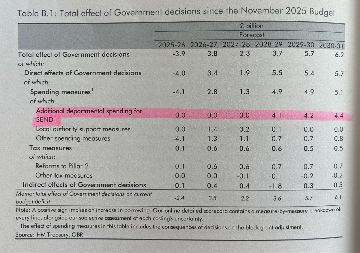 LauraTrottMP's tweet photo. This confirms there is no new money for SEND until 28/29. https://t.co/ipt8yItcYE