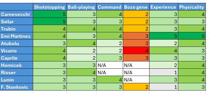 RSharmzz's tweet photo. Continuing my Inter GK search, here's my attribute ranking for the keepers linked to Inter/wishlist:

(N/A where I haven't watched enough of the GK, but you guys can help me out with that) https://t.co/Nc4mOtlz2g