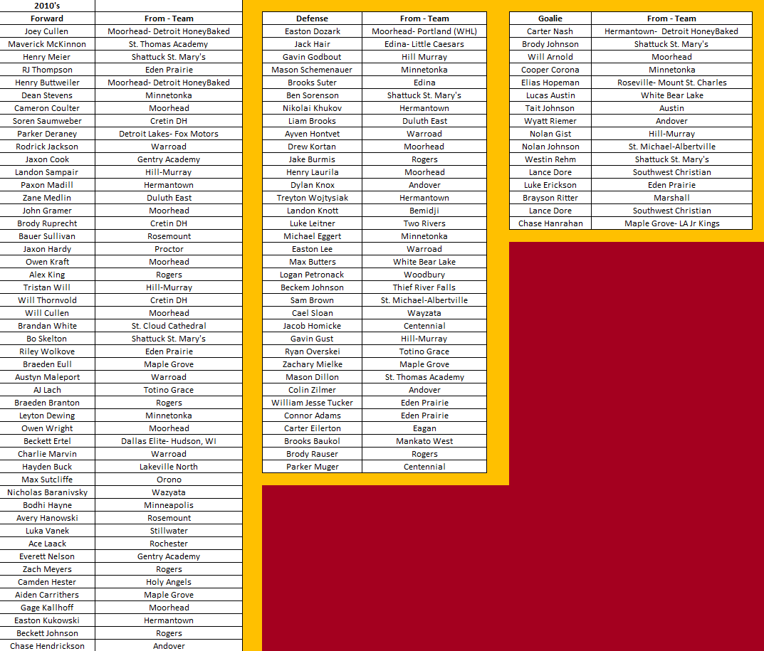 FutureGophers's tweet image. #StateOfHockey Uncommitted Prospect Series!    

2010 Born MN Prospects (Current Sophomores &amp;amp; Freshman in HS)

🇺🇸 NTDP watch for many with invite list coming out soon. Current Sophomores will be eligible to commit starting on August 1st👀🔜

Who's on YOUR #FutureGopher〽️ radar?!?