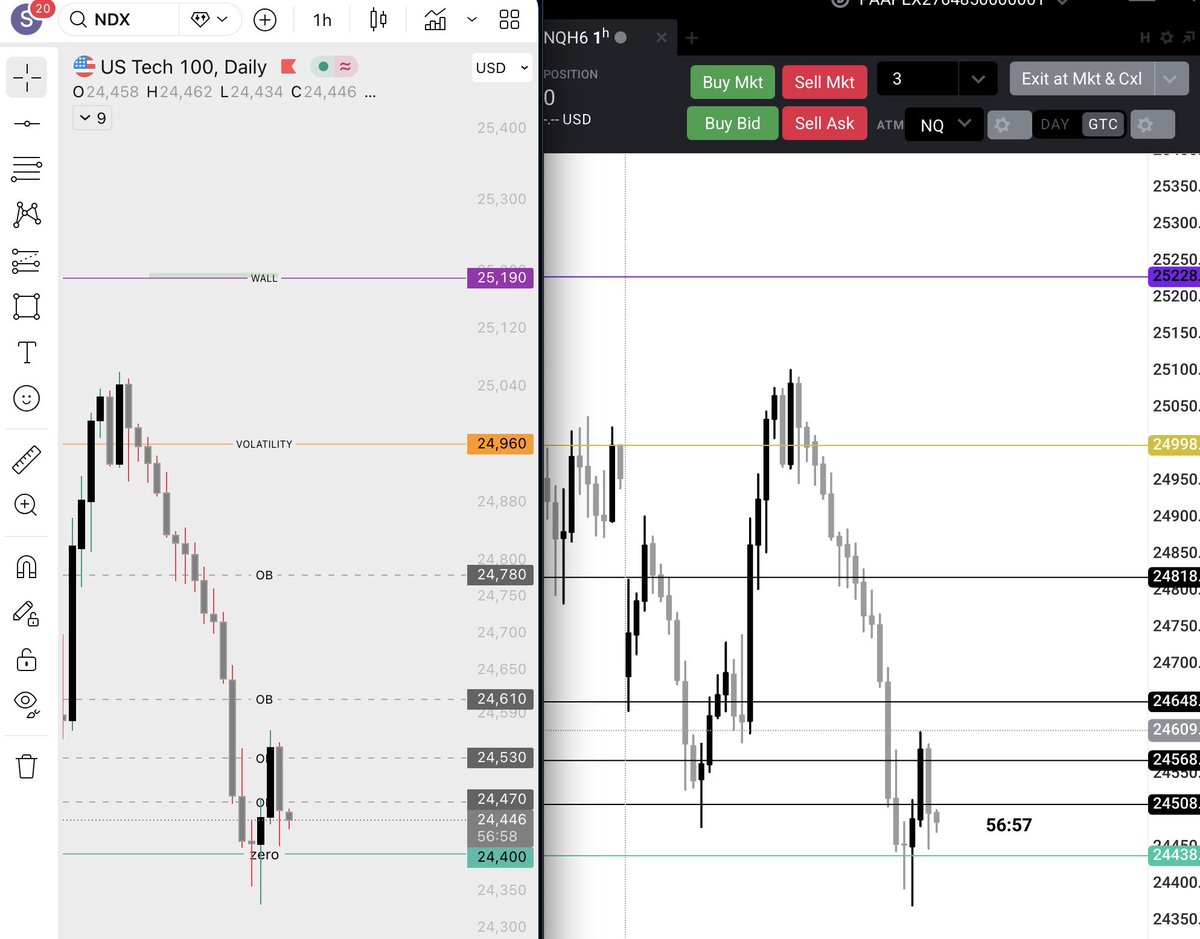 kidatwallst's tweet photo. Opening bell 🛎️ 

We can see one Call dealer up there but he’s way out of the money

Market wants to give him but in that case so many retailers will try to ride along. So that’s not realistic

$NQ &amp; $NDX ANALYSIS https://t.co/6IemdbVviy