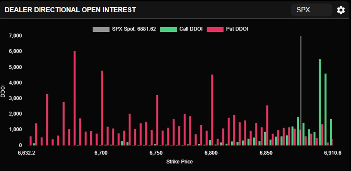 unsullied713's tweet photo. $SPY $SPX With the market down almost 2% we are sitting right around 6750. If we can’t hold here, we should work back down to 6725 - 6720 then down into the large put position at 6700.
Over 6750 I will be watching for the market to pull back up to 6785 then 6800. If we manage to reclaim 6800, I think we can see 6820