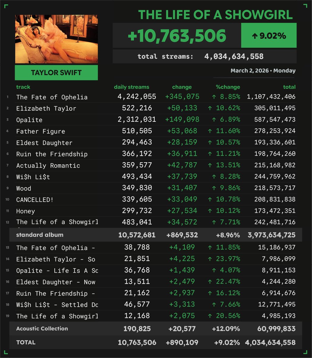 'The Life of a Showgirl + Acoustic Collection' by Taylor Swift received 10,763,506 unfiltered streams on Spotify on March 2
#SN_TaylorSwift