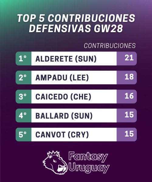 FantasyUruguay's tweet photo. 🛡 Top 5 de jugadores con ➕ Contribuciones Defensivas en el #FPL en la #GW28 de la #PremierLeague 

El Paraguayo encabeza el 🔝 por primera vez en lo que va de la temporada!

#FPLCommunity #FPLlatinoamerica https://t.co/Qmgf6pfODo