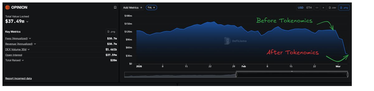🚨 Opinion TVL Collapse 71% in 24 Hours :

This Is What Happens When You betrayed the community members.

This is called action and reaction.

If upcoming projects continue to treat their community like this, they should expect the same outcome.

Community isn’t optional - it’s