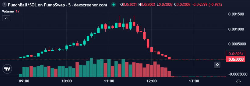 9rd_analytics's tweet photo. 1/5
APEX v0.5.3 catch: $PUNCH (E1jqth7k6yWhrUnpAmKVWeFz4T37WSVkm2MuUKgppump)
Mar 02 11:28: Score 13.4 (Sybil Trap). https://t.co/6LViZQkXFe