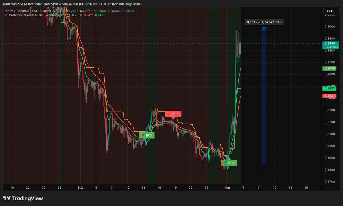masteryprotrade's tweet photo. 🚀 MyTradePro FORM/USDT 4H grafikte dipte AL sinyali verdi, ardından güçlü momentumla %60+ hareket geldi. Sistem dönüşü erken yakaladı, trend ve hacim hizalandı. Disiplinli kalan kazandı, algoritma işini yaptı. #FORM #MyTradePro #Altcoin #Futures https://t.co/WdGpUmIAeF
