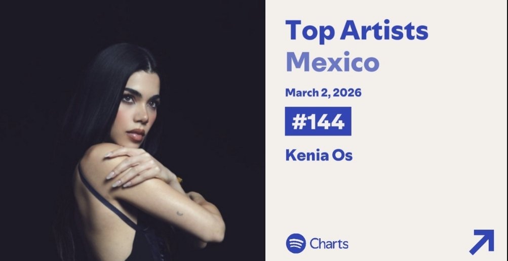Kenia Os cumple 1567 días en Spotify charts top artist México en la posición #144 (+5).  🇲🇽❗