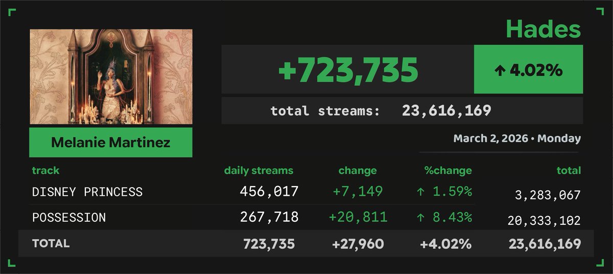 'DISNEY PRINCESS' by Melanie Martinez received 456,017 unfiltered streams on Spotify on March 2
#SN_MelanieMartinez