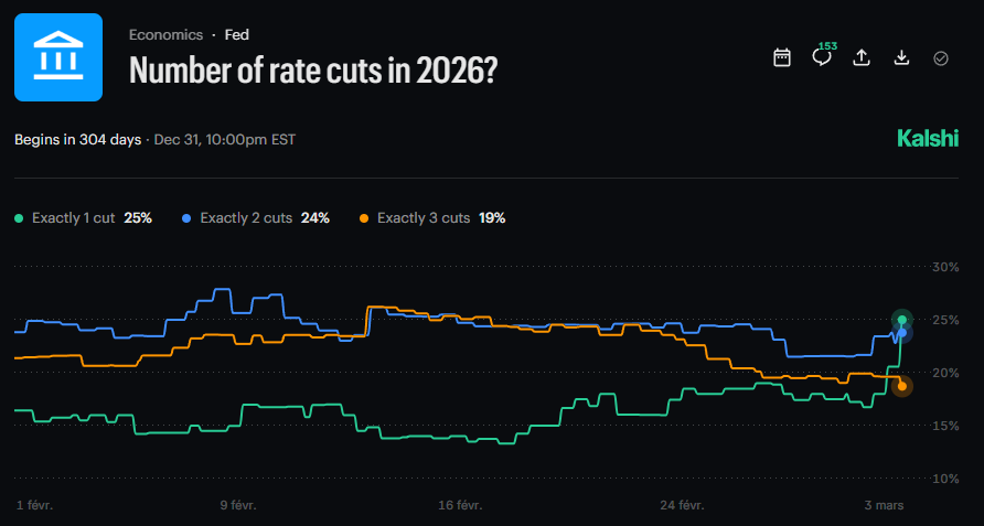 🚨 RATE CUT BETS DROP AS INFLATION FEARS RISE

Markets are rapidly repricing as rising energy costs push inflation expectations higher and rate cut bets lower.

Latest data from Kalshi shows:

•  1 cut: ~25%
•  2 cuts: ~24%
•  3 cuts: ~19% and falling

At the same time:
