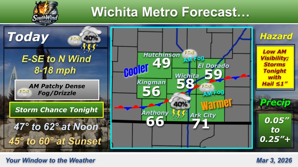 Low visibility will continue to plague parts of south central KS thru the morning. Areas south of #Wichita will get warmer this afternoon with glimpses of sun, while the rest of the area stays cloudy and much cooler. Storm chances tonight could bring a strong storm! #ICTwx #kswx