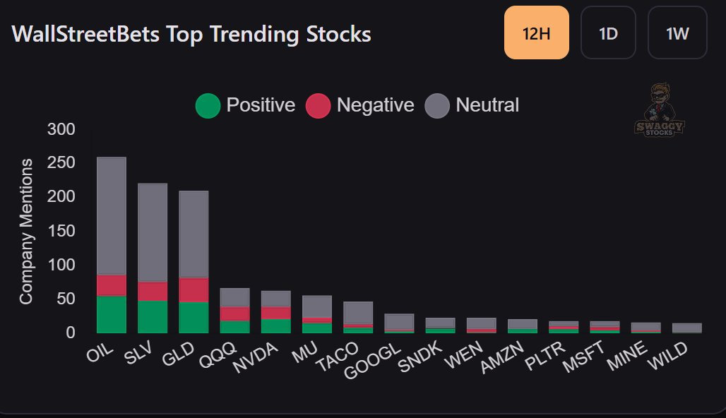 MarketRebels's tweet image. #WSB Top Mentions $SLV $GLD $QQQ $NVDA $MU $GOOGL $SNDK $AMZN $PLTR