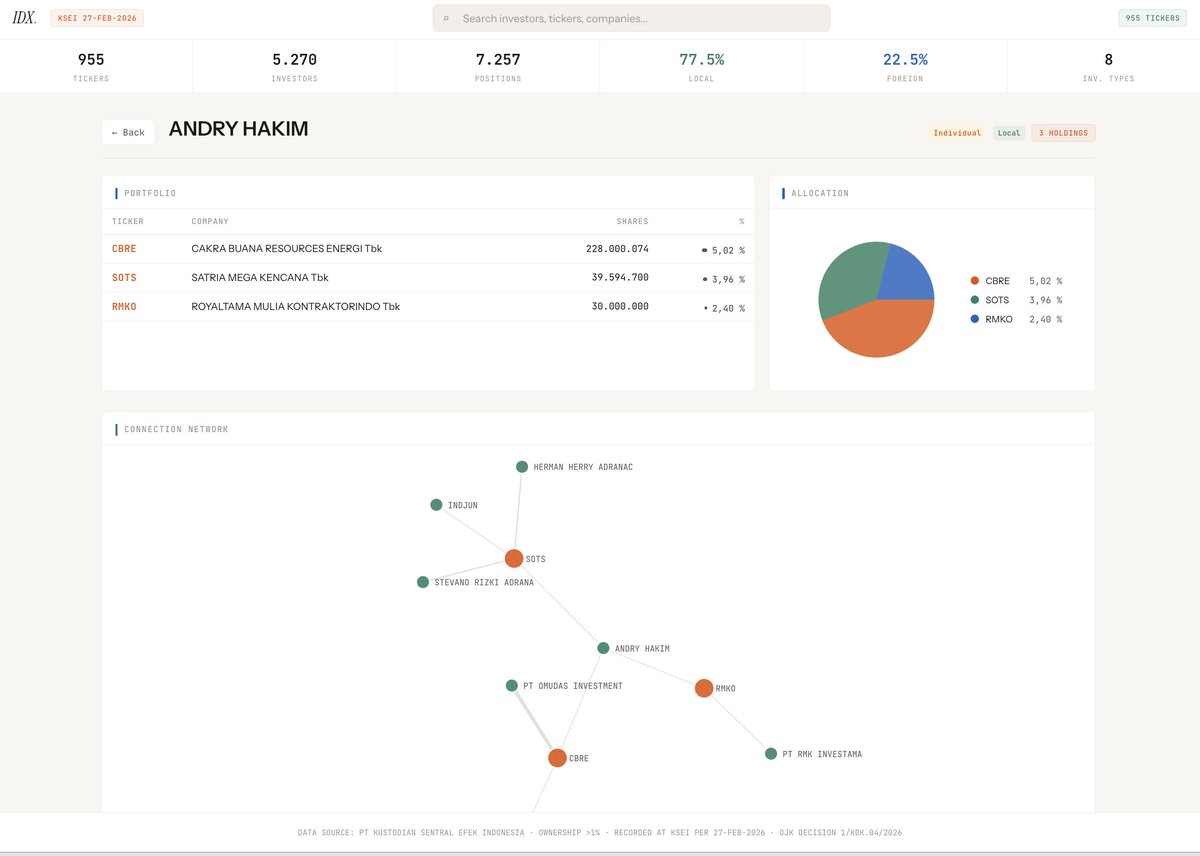Lebih simpel kalau mau search data kepemilikan 1%+ idx.jatevo.ai