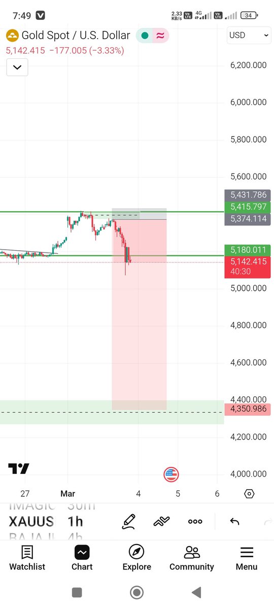 VitthalPhad's tweet photo. #XAUUSD https://t.co/QJGOWA91uI