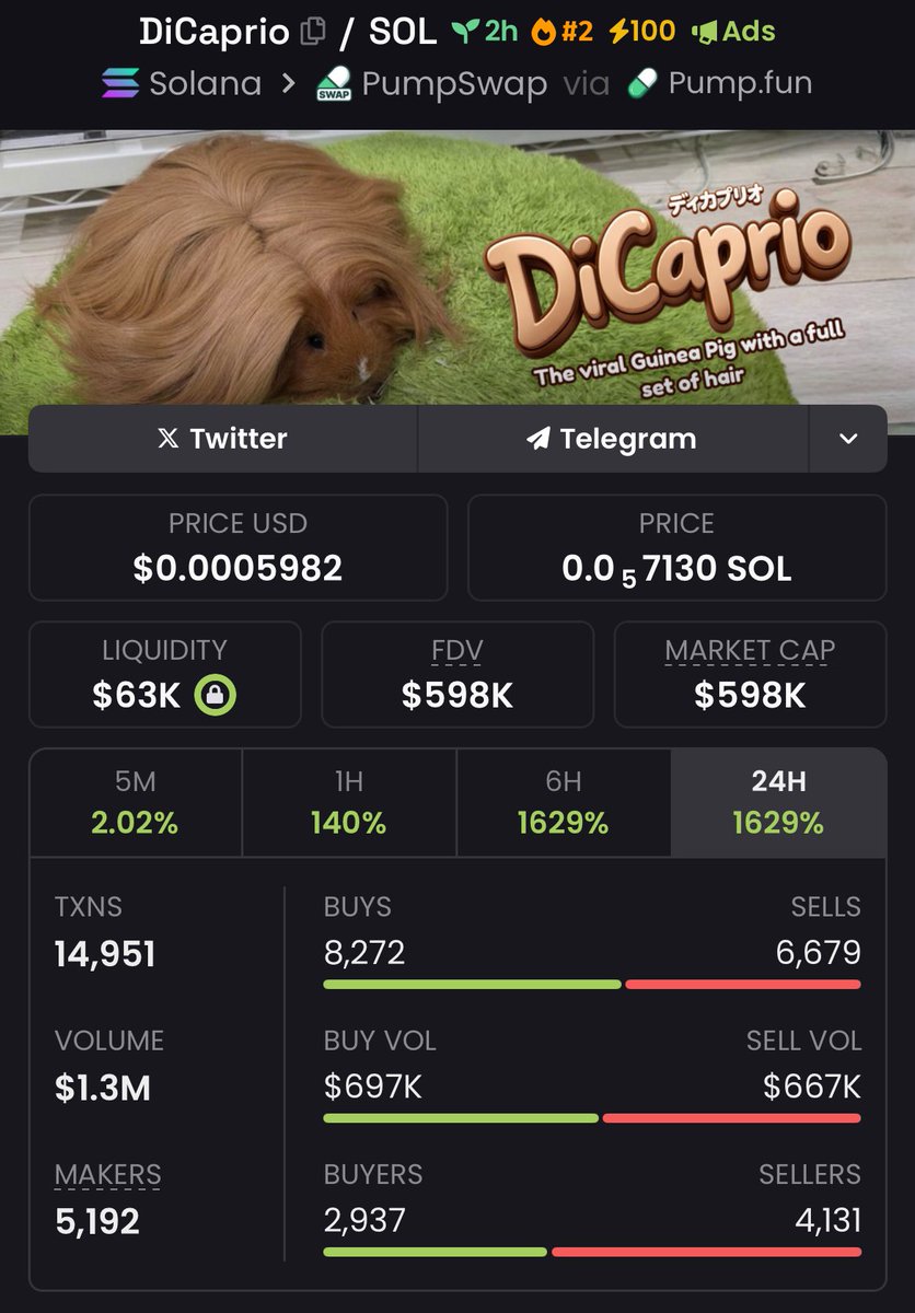 FomoChemist's tweet image. Locked in a strong 12.45x return on my $DiCaprio call 🚀 

Dived in at an $48K Mcap, and it just peaked to $598K! 💸

This is how strategic trading is done. 🔥 Stay ahead—don’t miss the next opportunity! 👀

#DiCaprio #memecoin #solana