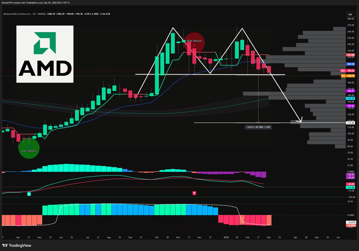 TheRonnieVShow's tweet image. $AMD is topping... 🗻

Double Top l Below 21ema l "Bear Trigger"

Break &amp;amp; Hold Below $190 = 🎯$160

Where are you a buyer?
