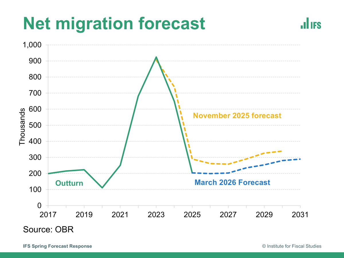 nridpathecon's tweet photo. The OBR has revised its annual net migration forecast down by 50-100k, with a small negative impact on forecast tax revenues.

If new ONS data for this year shows lower immigration, the OBR could further reduce their net migration assumption, with larger effects on tax revenues. https://t.co/VvetuY11RS