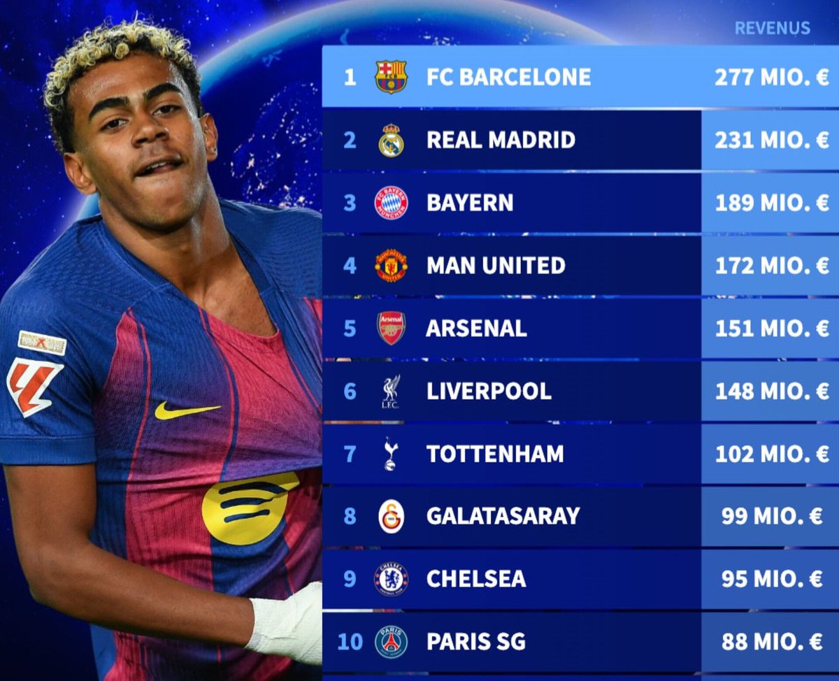 lemarcaspors_'s tweet photo. 2025 yılında ürün satışından en çok gelir elde eden kulüpler (UEFA) https://t.co/PkxFdqFIha