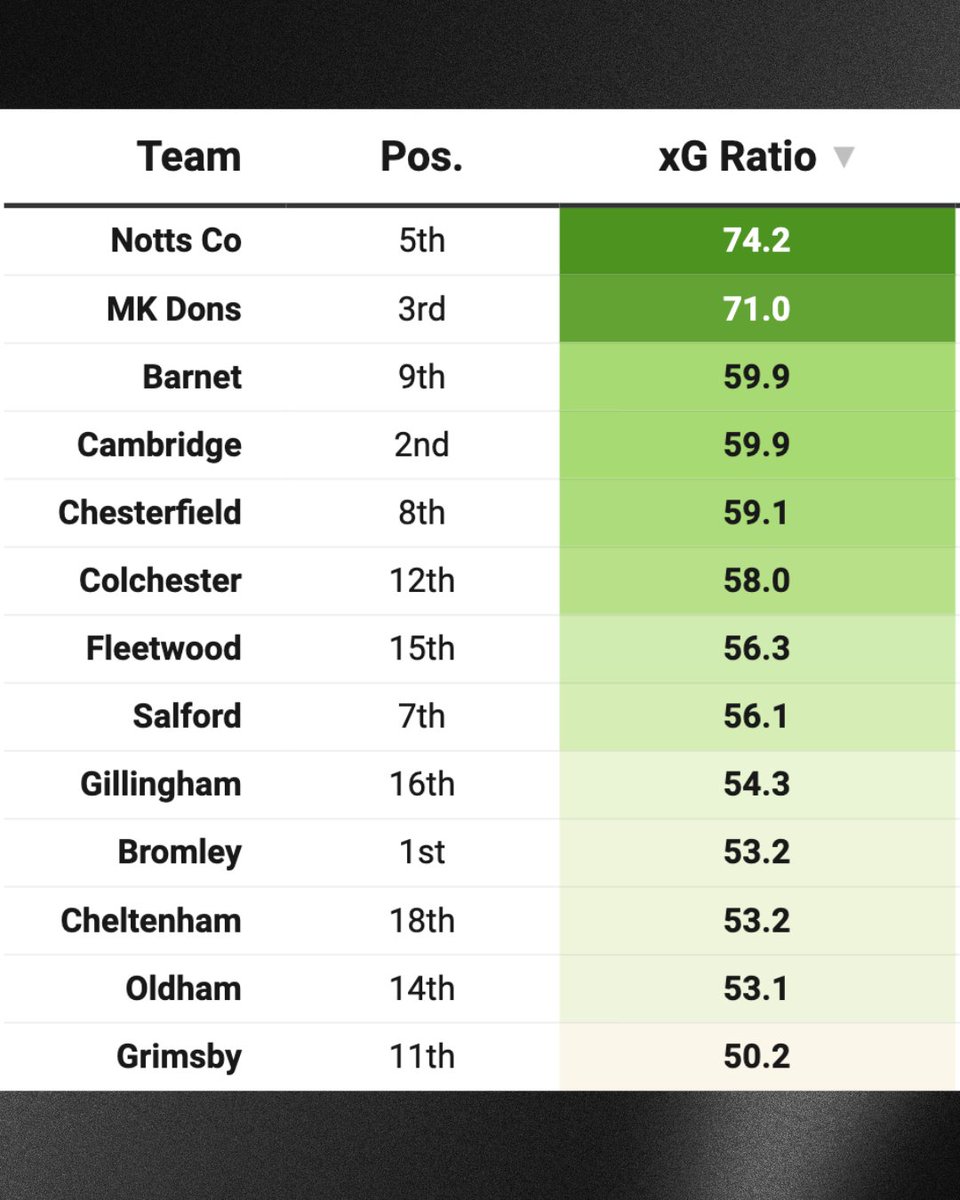 EFL xG Tables: Last 10 Games.

Set to finish strong? Portsmouth, Plymouth &amp; Notts County the most dominant teams in their divisions in terms of the quality of chances created in the last 10 games.

xG ratio is the proportion of total xG that a team creates vs concedes.

On