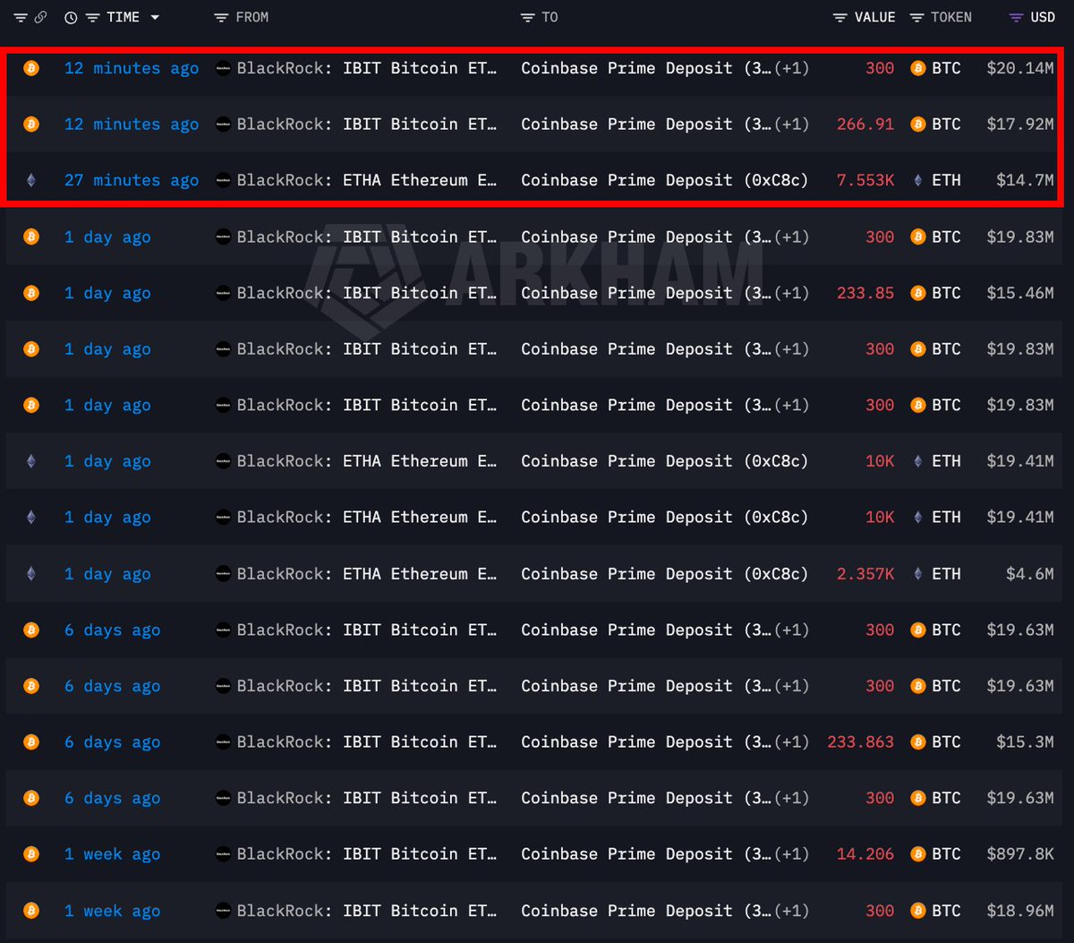 DeFiTracer's tweet photo. 🚨 BREAKING:

BLACKROCK JUST STARTED DUMPING CRYPTO AHEAD OF TODAY'S FED ANNOUNCEMENT

THEY ARE SELLING MILLIONS OF $BTC AND $ETH EVERY FEW MINUTES

THEY KNOW SOMETHING BAD IS COMING... https://t.co/XlXzXDCqo7