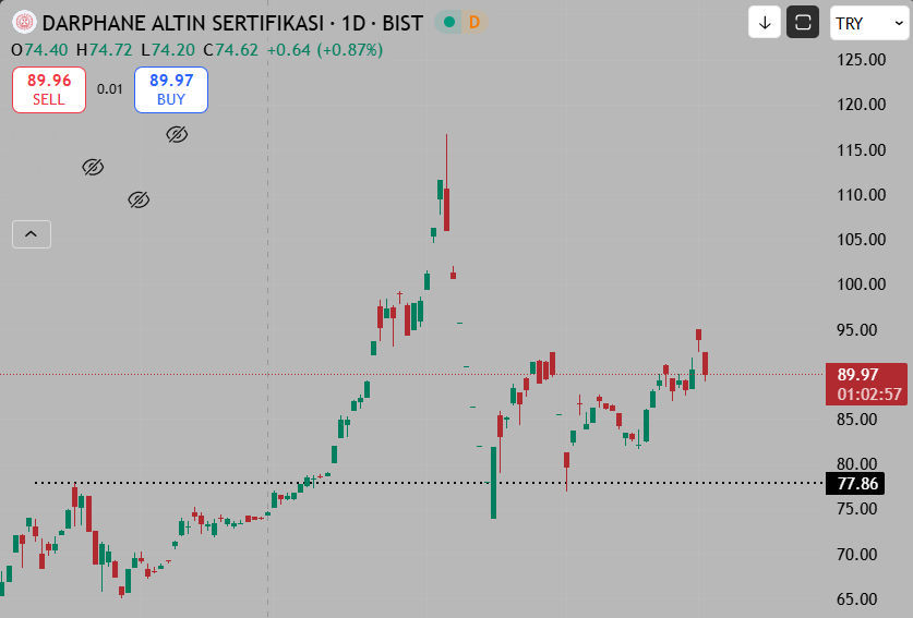 borsaetik's tweet photo. #Altın sertifikası ne anlatmaya çalışıyor? 🧐

#ytd #altıns1 #borsa #gümüş #petrol https://t.co/tL7PUdi99Z