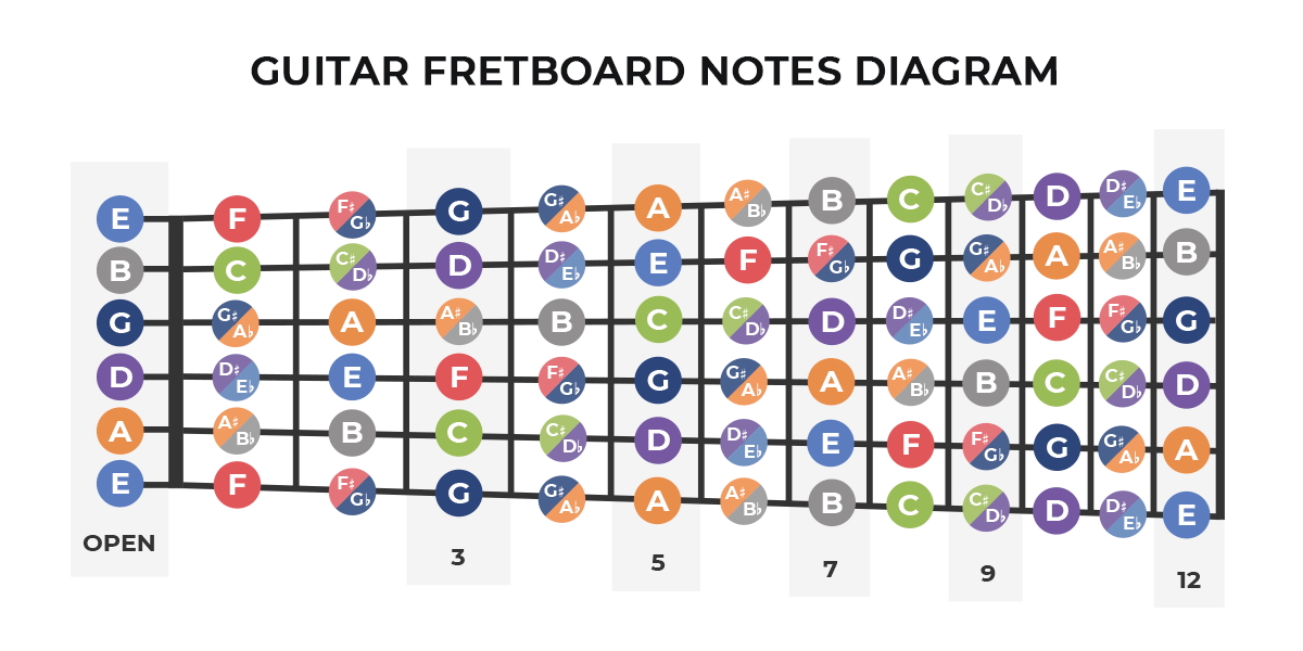 It takes about 15 minutes a day for 6 to 8 weeks to memorize all the note locations on the fretboard. Once you have it down, you have it forever because it never changes.