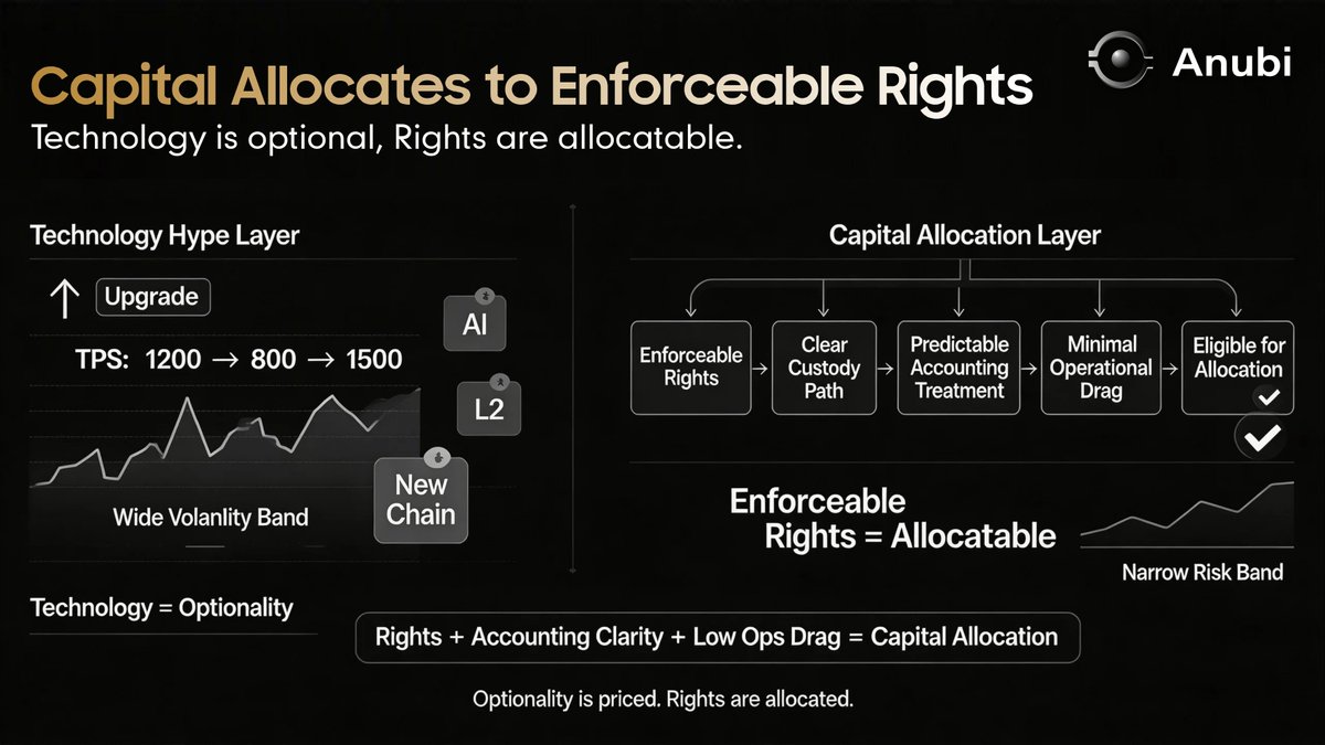 Anubi_sab's tweet image. Capital doesn’t chase technology. It allocates to enforceable rights with minimal operational drag and predictable accounting. Everything else is optionality, priced accordingly.

#CapitalAllocation #RWA #Institutional #MarketStructure
