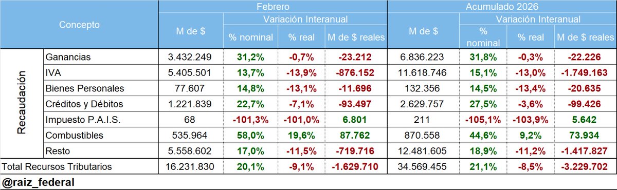 El termómetro fiscal: cómo fue la Recaudación Nacional en febrero
📊 ARCA recaudó $16,2 billones, una caída real de 9,1% i.a.
📉 Fuerte caída en el IVA: -13,9%
💵 Es el peor arranque de año de los últimos años (-8,5% i.a.)

Acá los datos clave 👇