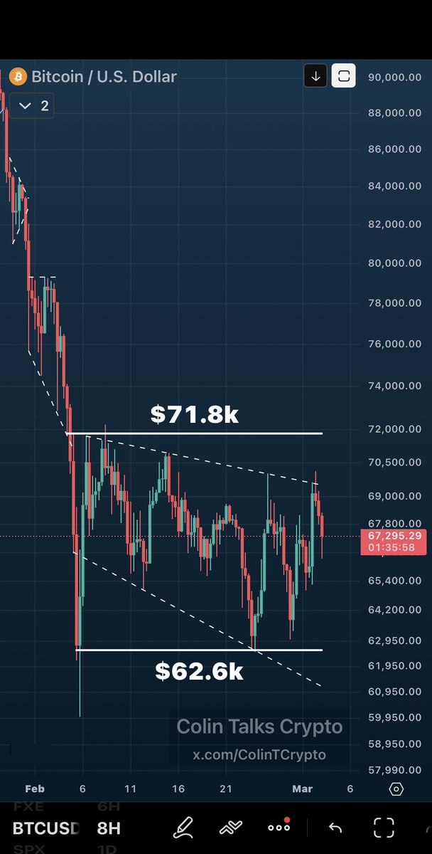 ColinTCrypto's tweet photo. $BTC price action is pretty simple lately.

We're just waiting for a resolution of this rectangle.

Break above $71.8k = bullish; relief rally in store.
Break below $62.6k = bearish; $60k or lower in store.

One interesting thing: BTC pumped on the war news re: Iran. Typically, and up until recently, BTC has *dumped* on uncertain news.

This positive price move despite uncertainty is a behavioral change and shows that, now, even uncertain news is no longer having a bearish effect on BTC price action.

I interpret this as a bullish factor-- a possible "sentiment-bottom" type setup, kind of like last bear market, around Nov 2022, when FTX collapsed and the drop wasn't as big as would have expected. This is because sentiment was already very low and the price bottom was just around the corner (in hindsight we know this).

We could be in a similar zone right now. 

However, since the trend is still down, I remain cautious and rather than guess at a direction, I think the most prudent decision is to wait for an actual break out above or below this rectangle ($71.8k or 62.6k).