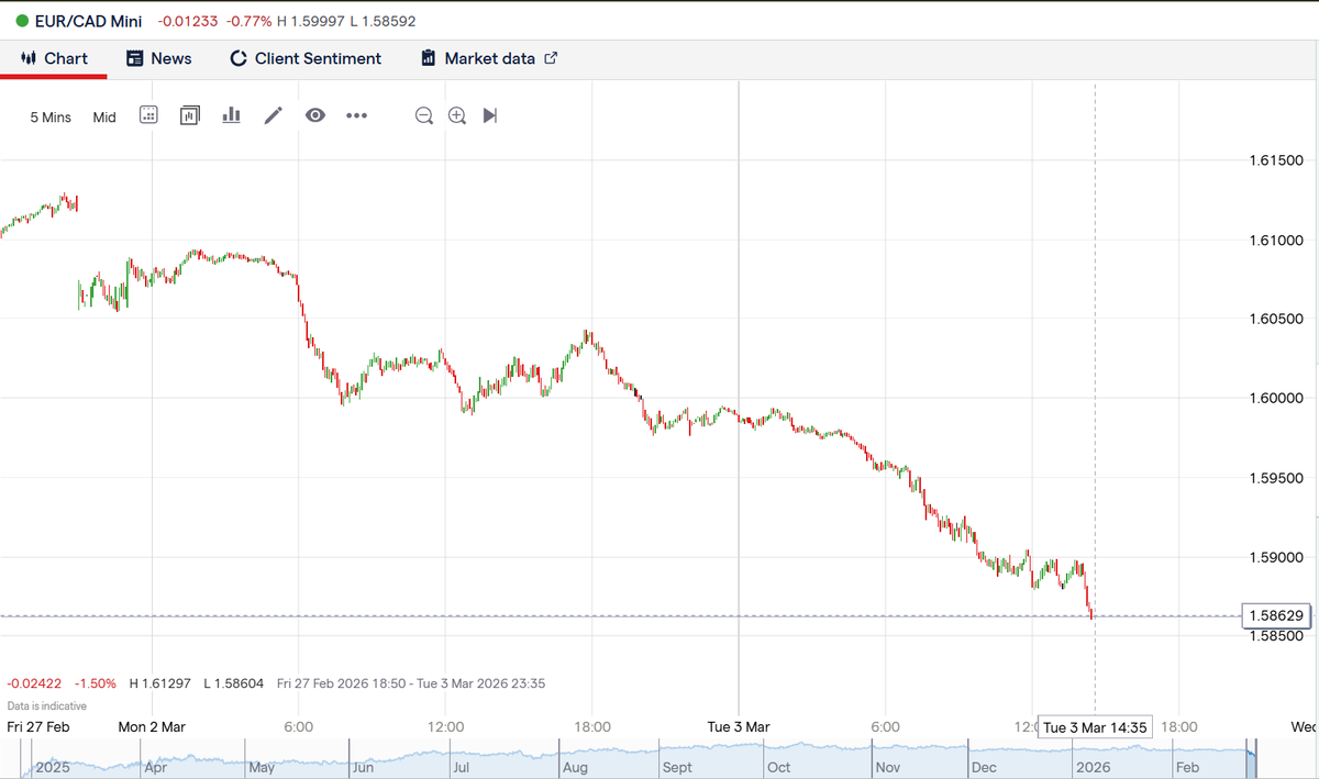 One of our strongest convictions since Monday: CAD over EUR.

Canada = major oil and commodity exporter.
Eurozone = heavy energy importer under pressure.
Energy shock widens the gap.

EUR/CAD lower was one of the best positions we’ve taken at Astant.