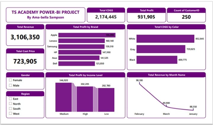 Bellashantel's tweet photo. Just wrapped up my PowerBI Dashboard project 📊 ✨ Built KPIs, DAX Measures and Interactive visuals from scratch.

I'm grateful for the mentorship of @ezekiel_aleke and the training @TSAcademyOnline 🙌

#DataAnalytics
#PowerBI
#TSAcademy https://t.co/RAyVkX1Nbm