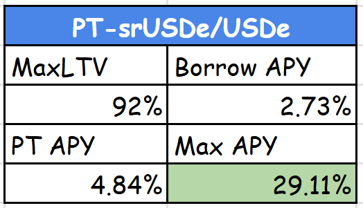 PendleIntern's tweet photo. It's no secret that stablecoin rates across the market have plummeted.

What IS a secret, however, is that this isn't the case all around the world.

PT-srUSDe/USDe powered by @aave x @strata_markets continues to earn 29.11% APY.

That's 8x more than Short Term T-Bills 👀 https://t.co/0VgLUwVmZZ