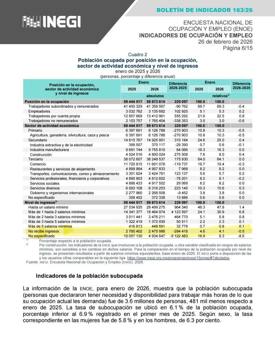 Sí, 2,475,986 mexicanos que el INEGI considera "ocupados" no recibieron ingresos en enero. Son el 4.1% de la población económicamente activa.