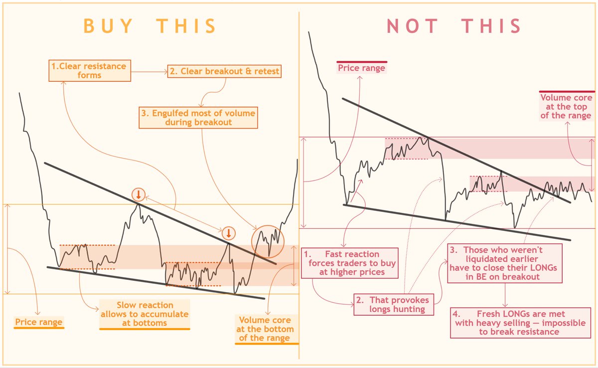 Robert_Klondike's tweet photo. Falling Wedges — Explained

Don’t get fooled by false patterns https://t.co/4ilpxm1yn5