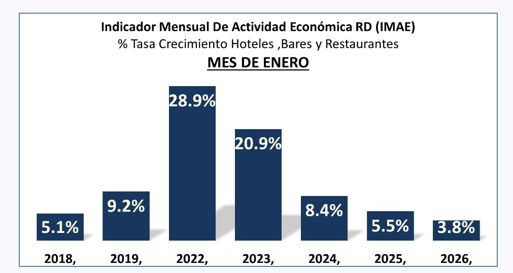 IMAE HOTELES, BARES Y RESTAURANTES (MES ENERO)

De acuerdo al Banco Central a continuación : Indicador Mensual de Actividad Económica (IMAE)
Sector Hoteles , Bares y Restaurantes
% Tasa de crecimiento 

2018=5.1%
2019=9.2%
2022=28.9%
2023=20.9%
2024=8.4%
2025=5.5%
2026=3.8%
