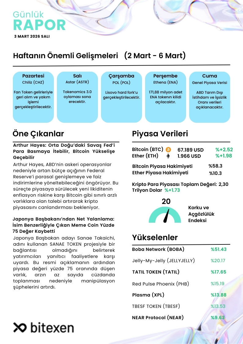 3 Mart Günlük Bülten                        
🔹Arthur Hayes: Orta Doğu’daki Savaş Fed’i Para Basmaya İtebilir, Bitcoin Yükselişe Geçebilir 
🔹Yükselenler &amp; Öne Çıkanlar