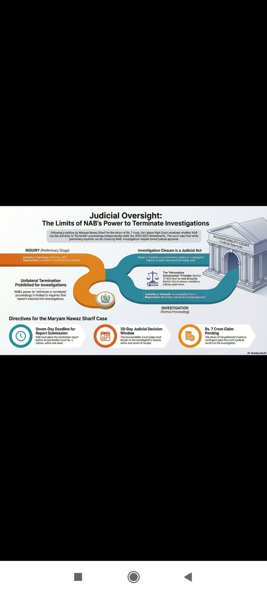 ShieldLaw1's tweet photo. Major Legal Update: LHC Rules on NAB Investigation Power**

Can the NAB Chairman unilaterally terminate investigations? The Lahore High Court says NO. [1] https://t.co/3gr8uxYMw2